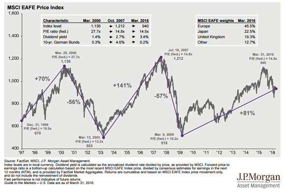 MSCI EAFE Index | Your Personal CFO - Bourbon Financial Management - Ishares Msci Eafe International Index Fund