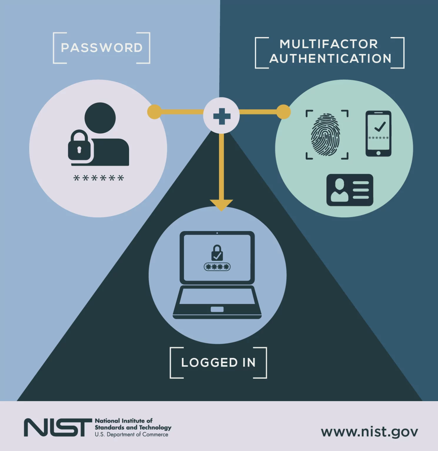 Multi-Factor Authentication System: The Ultimate Guide - Authentication Of Key Biological And Or Chemical Resources