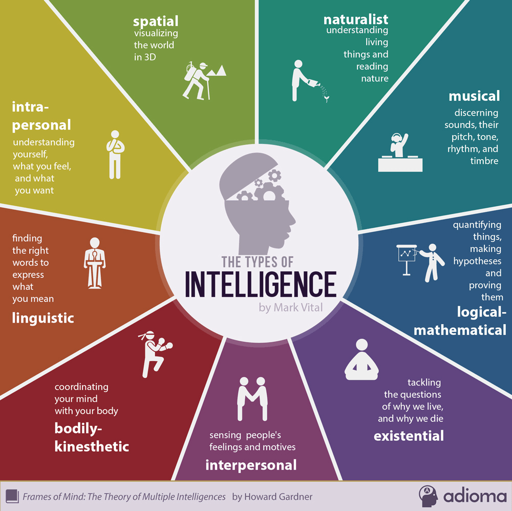 Multiple Intelligence Theory | TLC | UTHSC - Intelligence Tests That Are Intended To Be Culturally Unbiased.