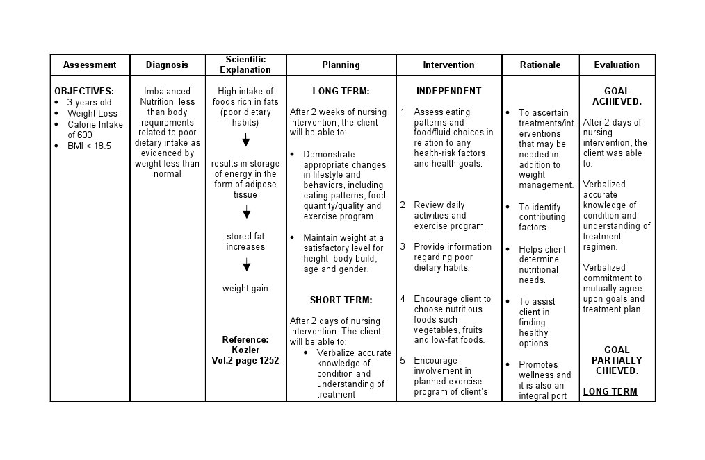 NCP - Imbalanced Nutrition Less Than Body Requirements Related To Poor - Imbalanced Nutrition Less Than Body Requirements Care Plan