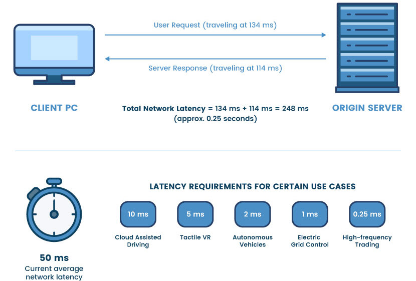 Network Latency: Definition, Causes & Best Practices - Latency Refers To The 27 Seconds