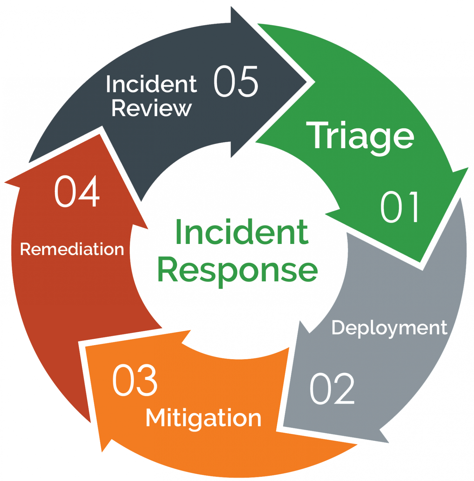 Incident Objectives That Drive Incident Operations Are Established By The: