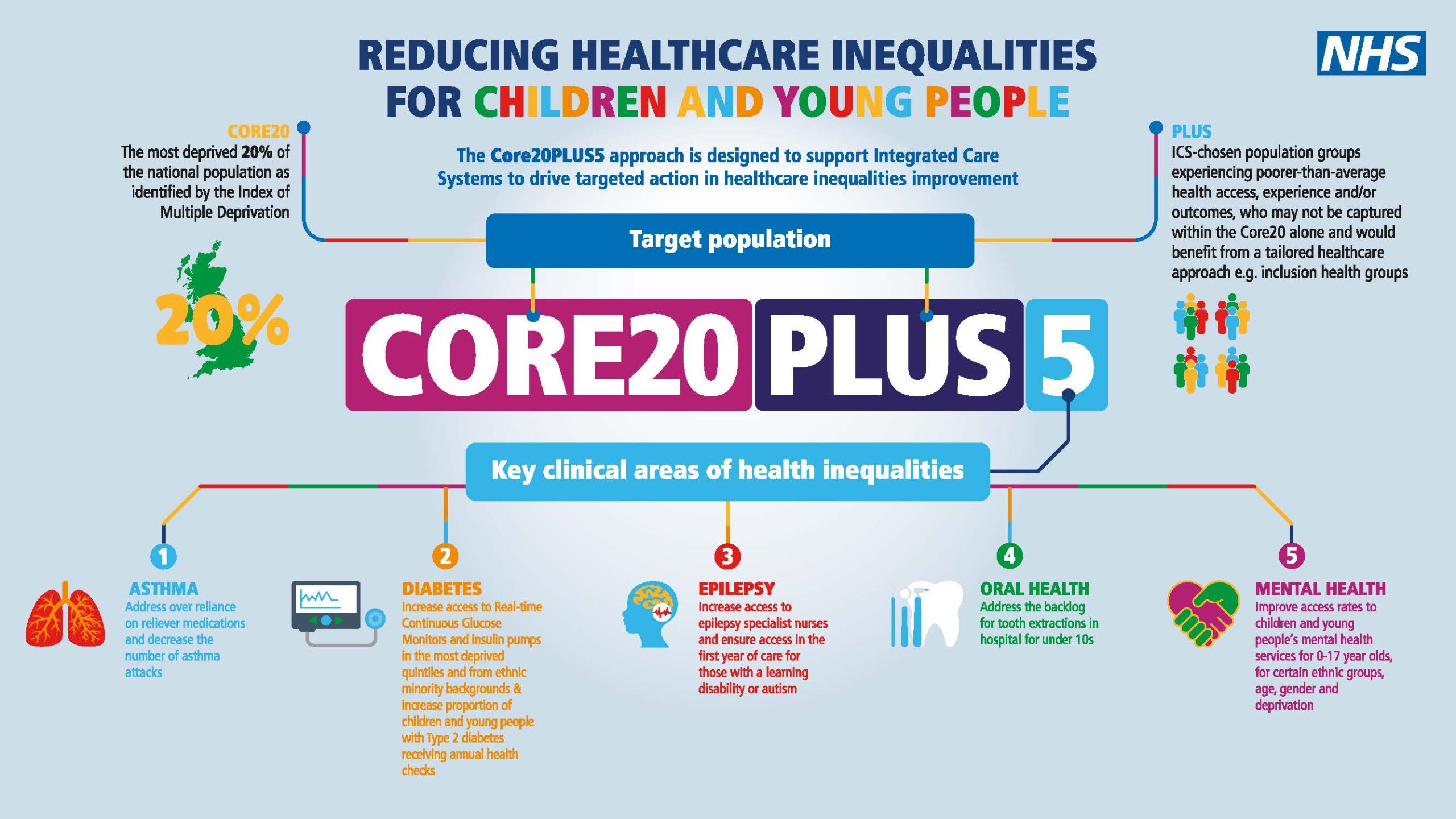 NHS England » Core20PLUS5 infographic – Children and young people - Health Equity A Solutions-focused Approach Pdf