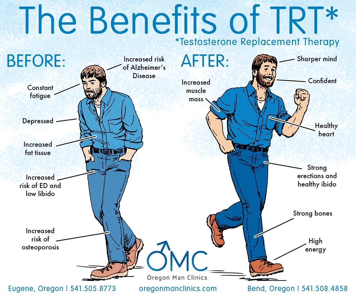 “Normal” Total Testosterone Results May Be Deceiving - Oregon Man Clinics - Testosterone And Deca Cycle For Beginners