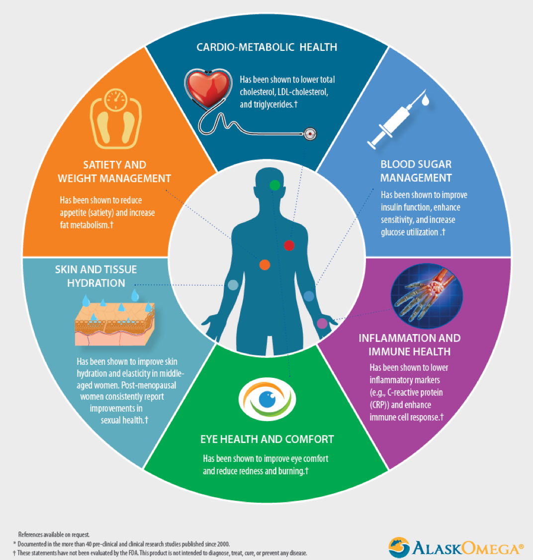 Omega-7 - AlaskOmega - Omega 7 Benefits And Side Effects
