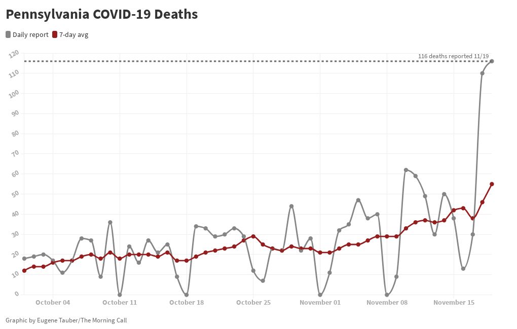 PA Covid Deaths | Flourish - Deaths In Reading Pa This Week