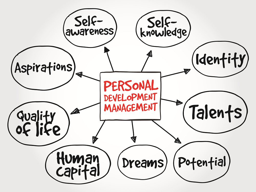 Personal Development Topics – Your Personal BluePrint For Success - Personal Loans With Bad Credit In Massachusetts