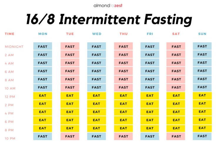 Pin auf Weight loss - Does Taking Vitamins Break Intermittent Fasting