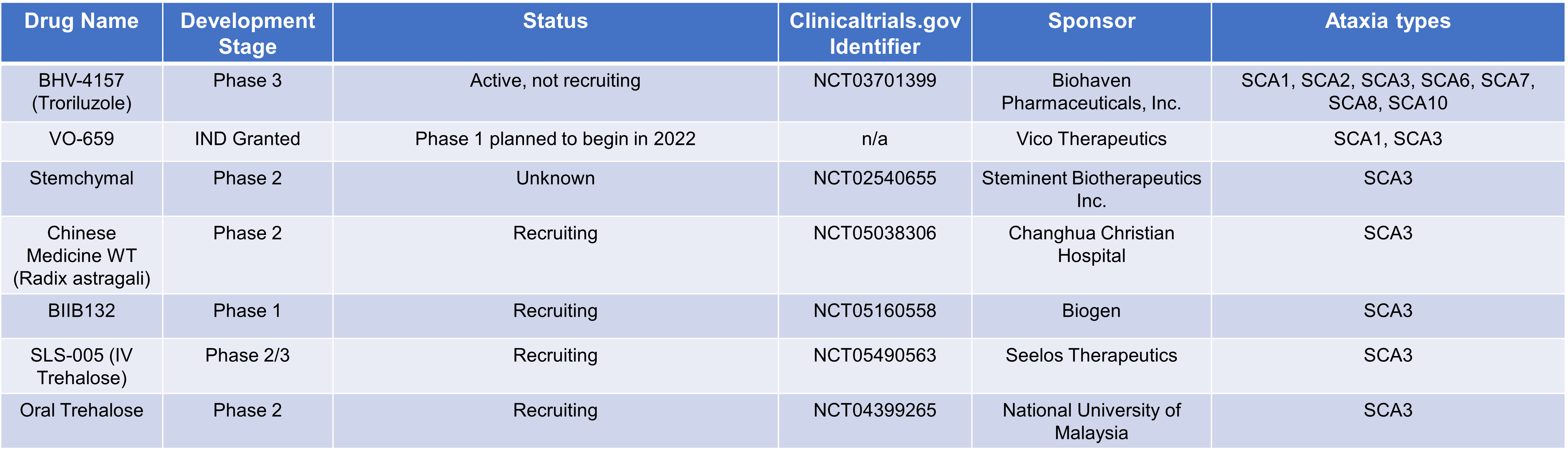 Pipeline - National Ataxia Foundation - Friedreich Ataxiamarketed And Pipeline Drugs Analysis