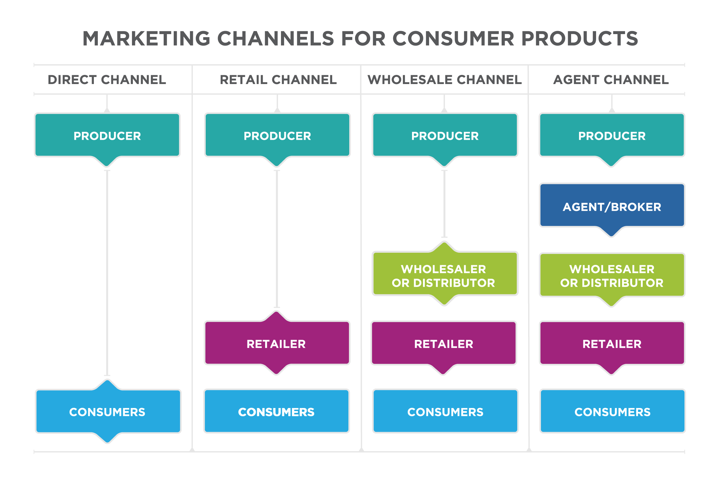 Place: Distribution Channels | Introduction to Business [Deprecated] - Channel Analysis Enables An Analytics User To