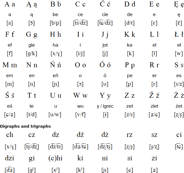 Polish language, alphabet and pronunciation - Polish And Slavic Federal Credit Union Scholarship