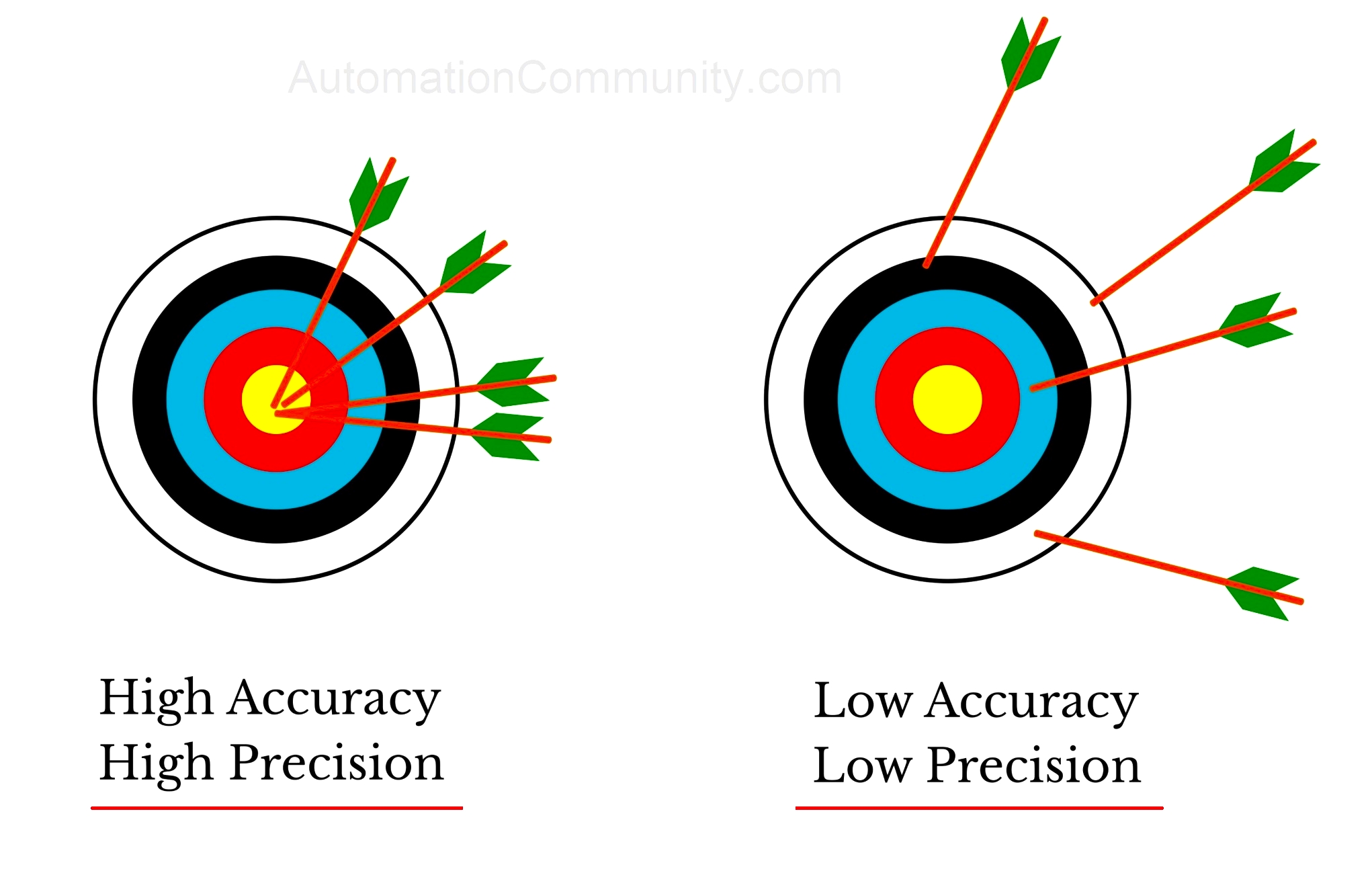 Precision Vs Accuracy Examples - Accurate Comfort Air Conditioning And Heating