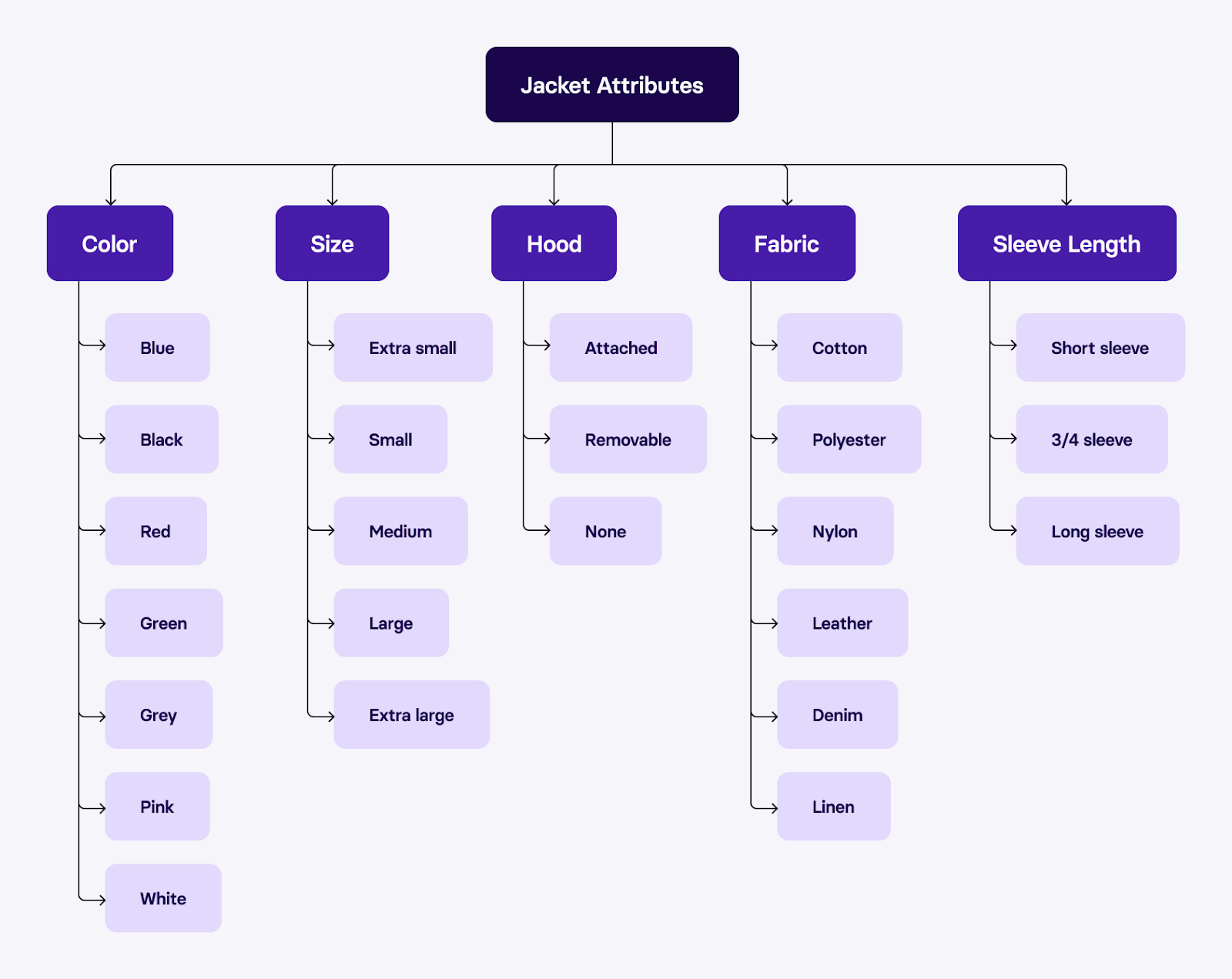 Product Taxonomy: Improve Sales with Effective Categorization - Categories In The Driving Environment Include