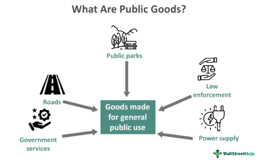 Public Goods - Definition, Examples, Characteristics, Advantages - Toll Goods Differ From Public Goods In That