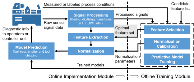 When Monitoring A Process Distribution Both The