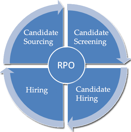 Evaluate The Recruitment Process Outsourcing Company Wilsonhcg