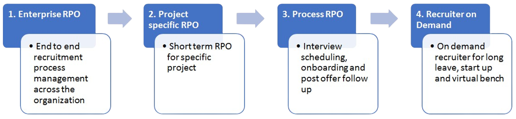 Recruitment Process Outsourcing – Vipsa - Evaluate The Recruitment Process Outsourcing Company Wilsonhcg