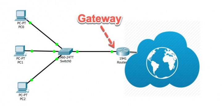 Redes: Saiba o que é o Gateway e para que serve - Gateway Medical Pharmacy Long Term Care And Compounding Pharmacy