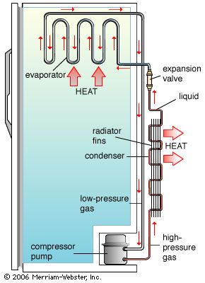 Refrigeration | History, Technology, Process, Types, & Facts | Britannica - Once Acid Is Created Within The Refrigeration System