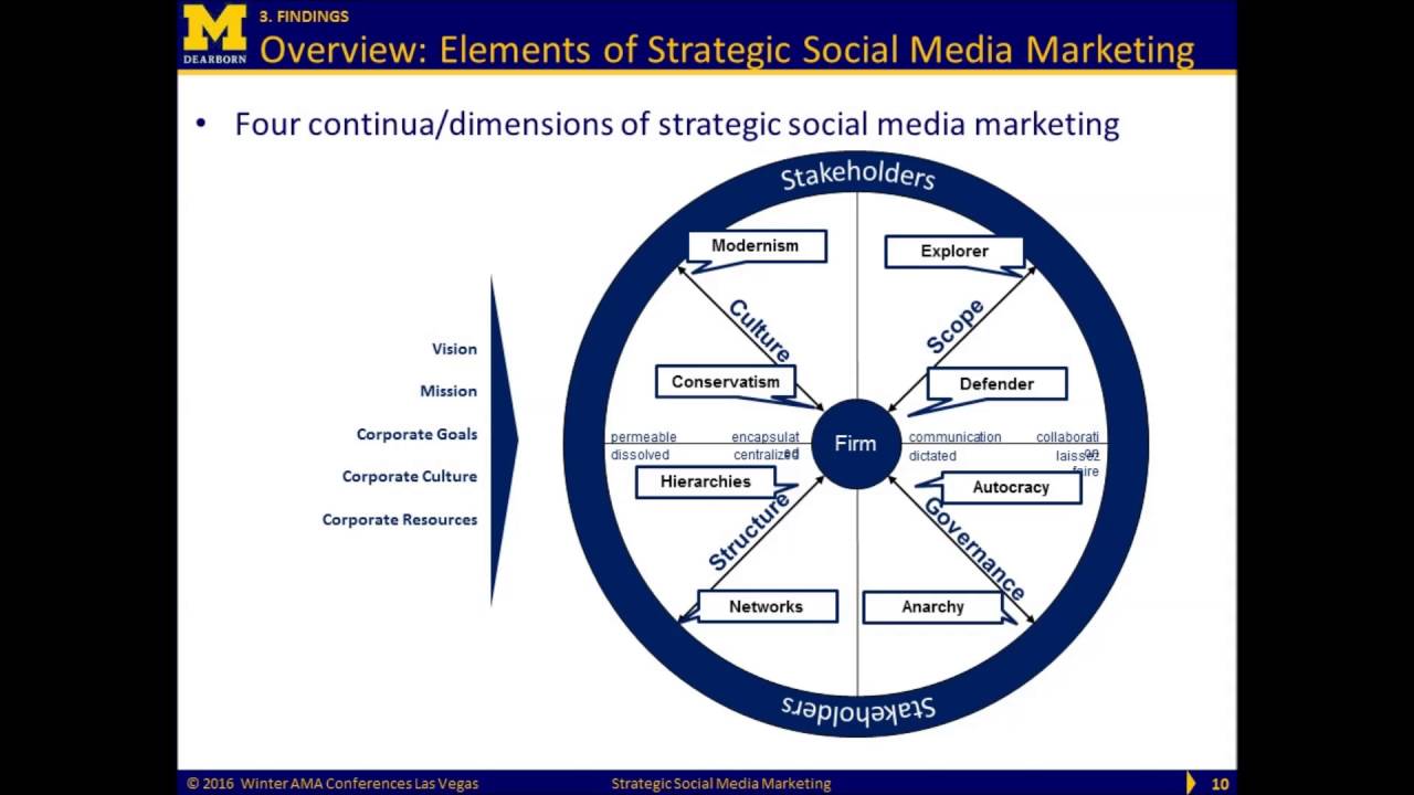 Research: Definition of Social Media Marketing and a Holistic Framework - Social Media Team Structure Holistic Model Common