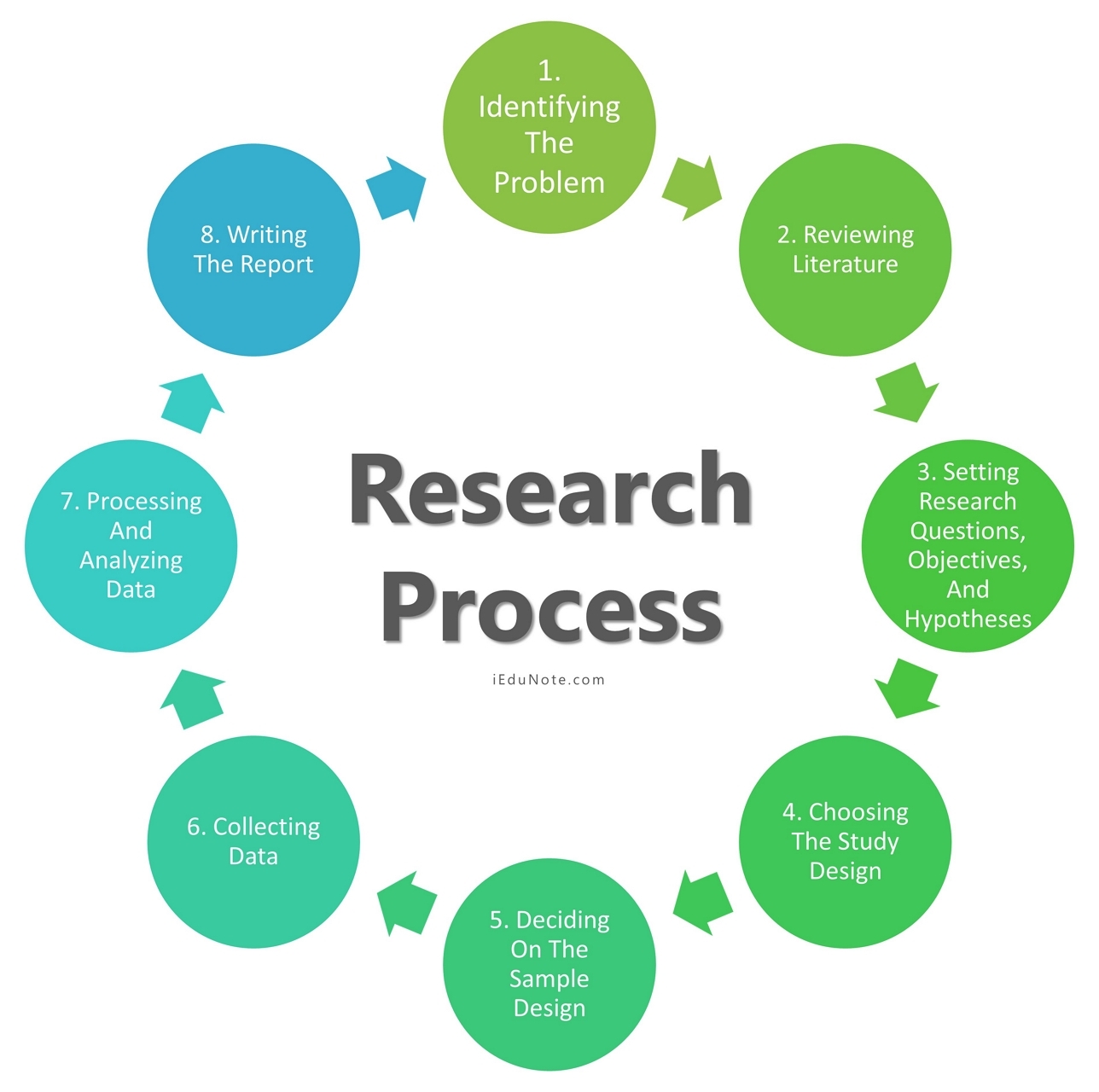 Research Process: 8 Steps in Research Process - Research On Memory Construction Reveals That Memories