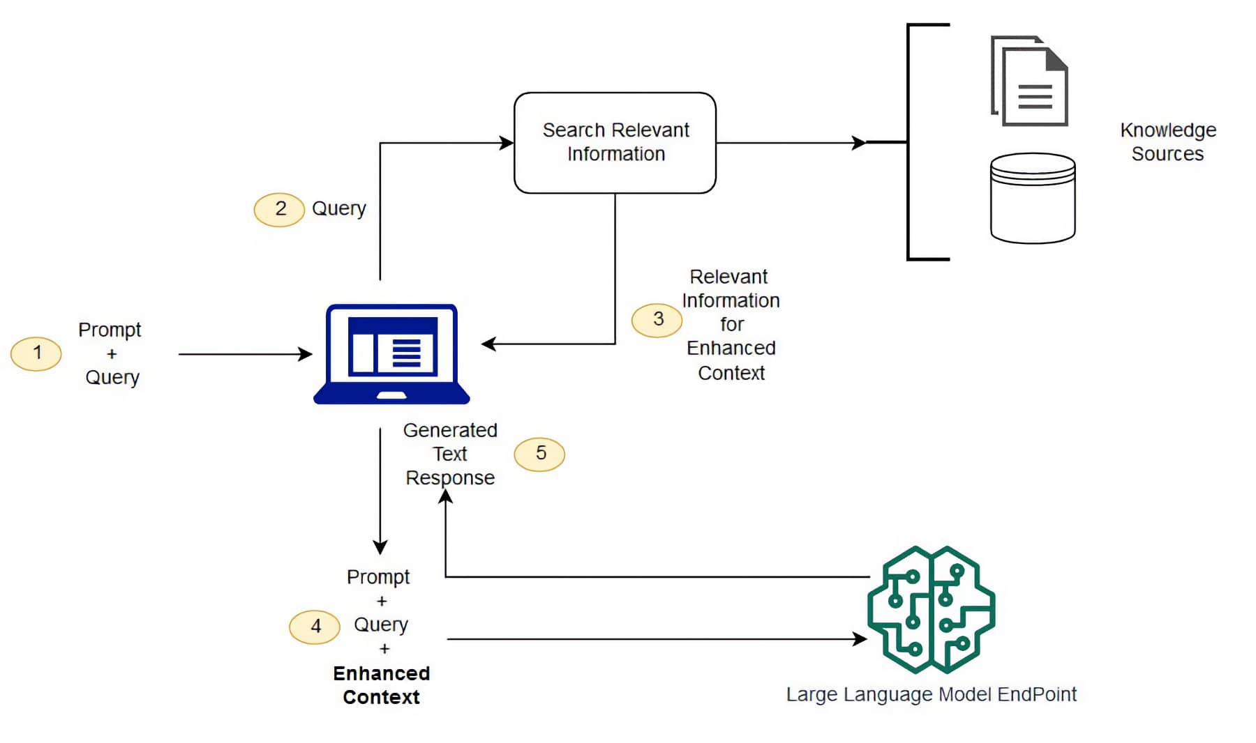 Retrieval Augmented Generation (RAG) - Boost Your AI With Contextual - Rag And Bone New York Locations