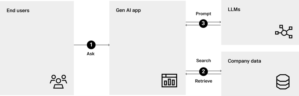 Retrieval Augmented Generation (RAG) | Build Generative AI Applications - Unlocking Data With Generative Ai And Rag Pdf