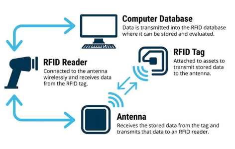 RFID Automation Solutions - Amazin Automation Solution India - Rfid Blocking Card Made In Usa