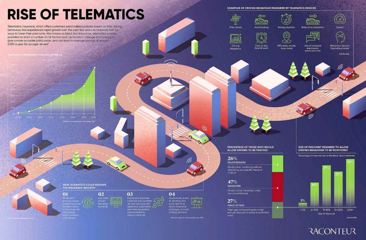 Telematics And Usage-based Auto Insurance Trends