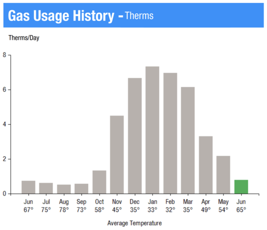 Rough Utility Costs - How Many Therms Of Gas Per Month