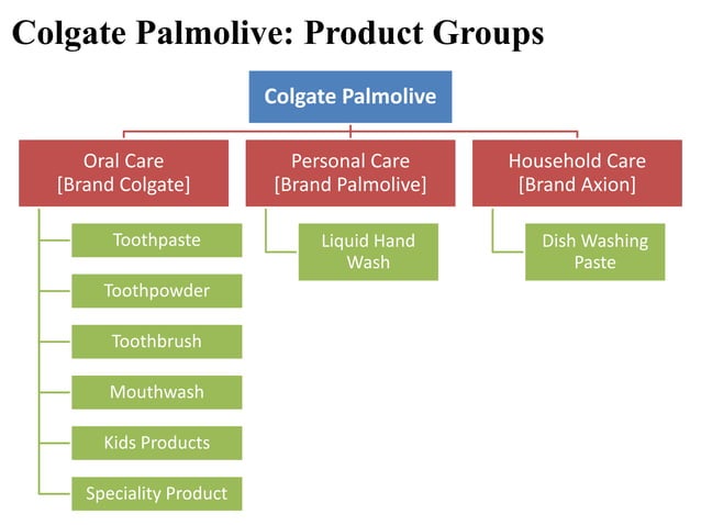 Sales and Distribution - Colgate Palmolive | PPT - Organizational Tree Customer Service Colgate Palmolive North America