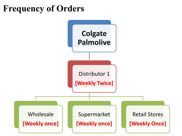 Sales and Distribution - Colgate Palmolive | PPT - Organizational Tree Customer Service Colgate Palmolive North America