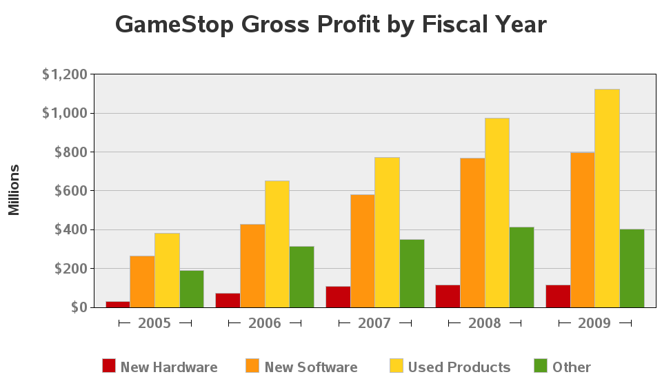 Gamestop Gross Profit New Video Game Hardware Fiscal Year 2015