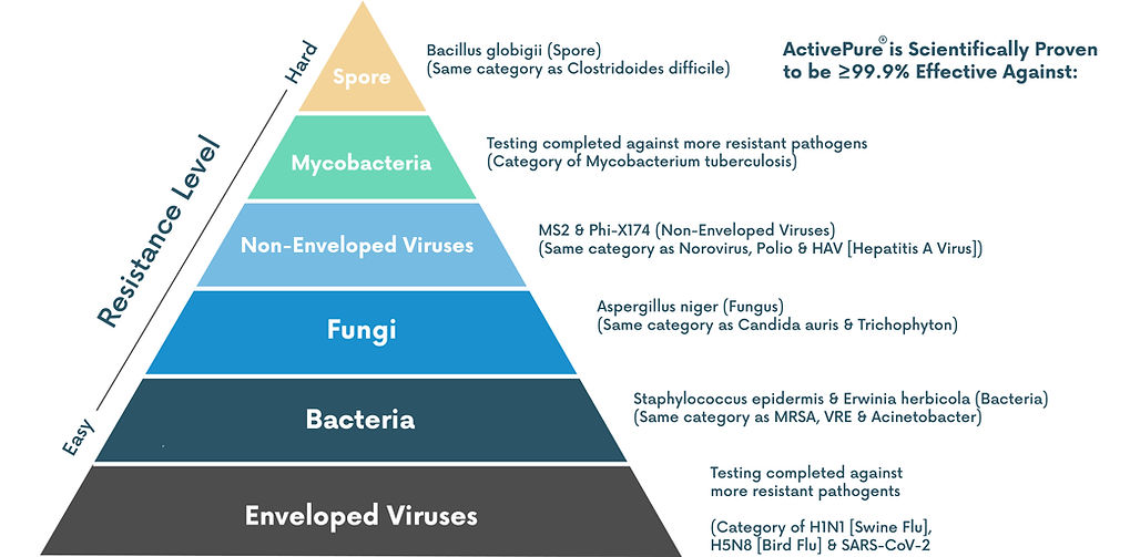 Scientific Proof | Sakorn Health Care - Significantly Reduces Pathogens On A Surface