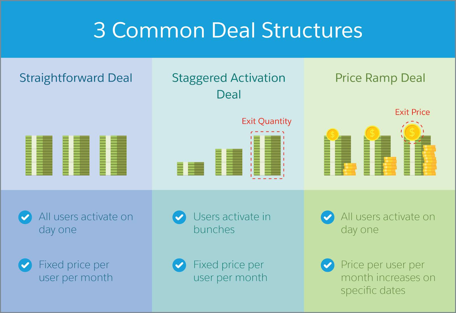 Select Appropriate Sales Deal Structures | Salesforce Trailhead - Deal Or No Deal Lightning Spins