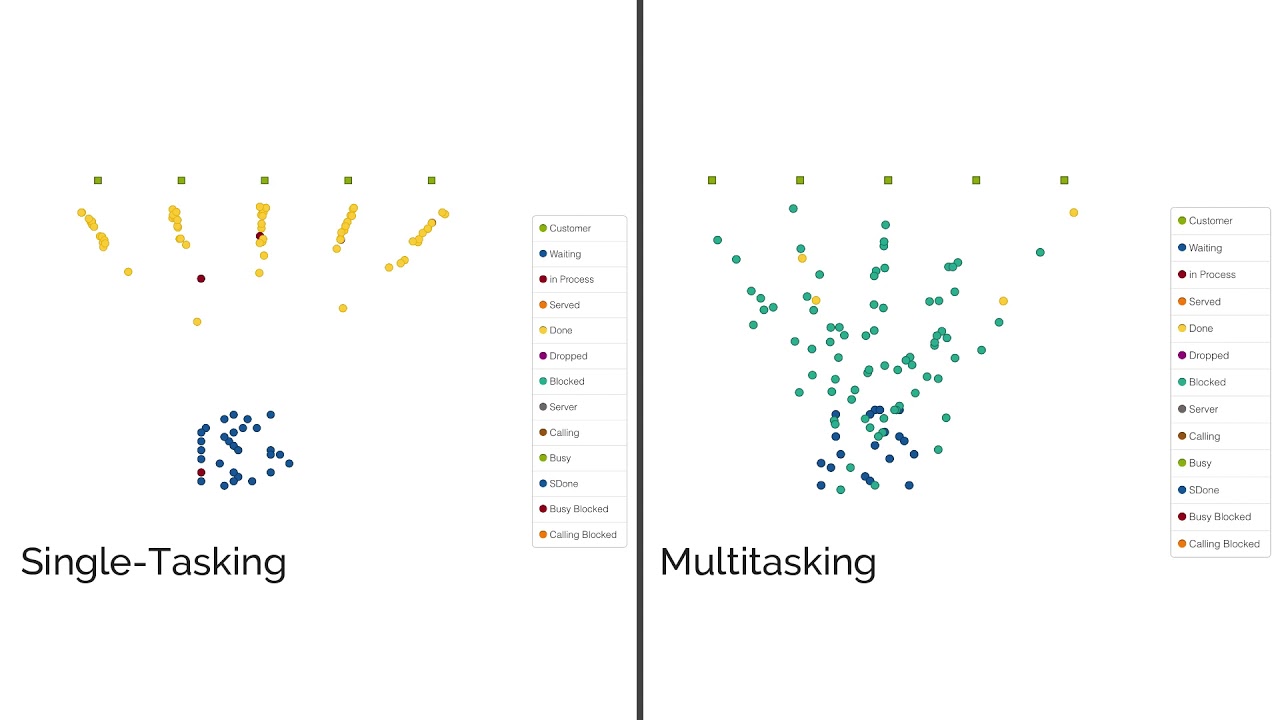 Describe The Difference Between Multitasking And Combining Tasks.