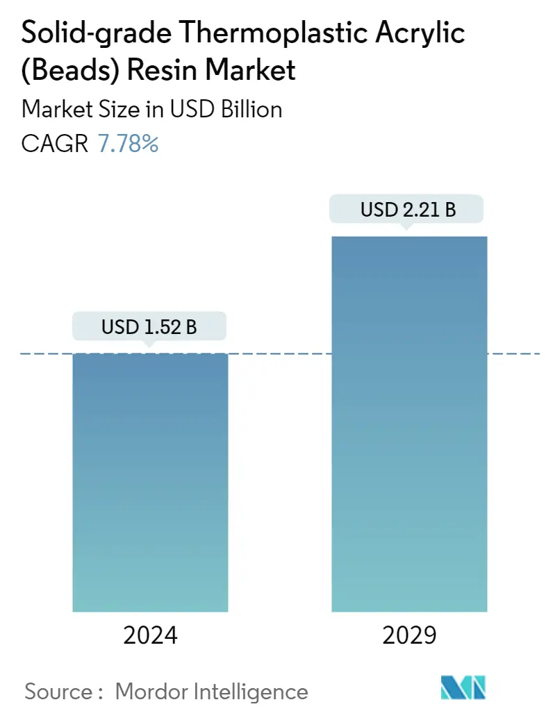 Solid-grade Thermoplastic Acrylic (Beads) Resin Market Analysis - Solid Grade Thermoplastic Acrylic Beads Resin Market