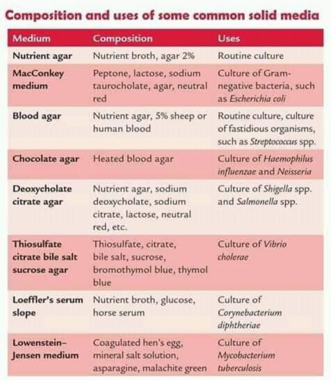 Select All The Media That Are Considered Liquid Media