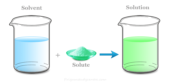 Solution - Definition, Types, Example - Chemistry - Solution Focused Therapy Was Adapted From