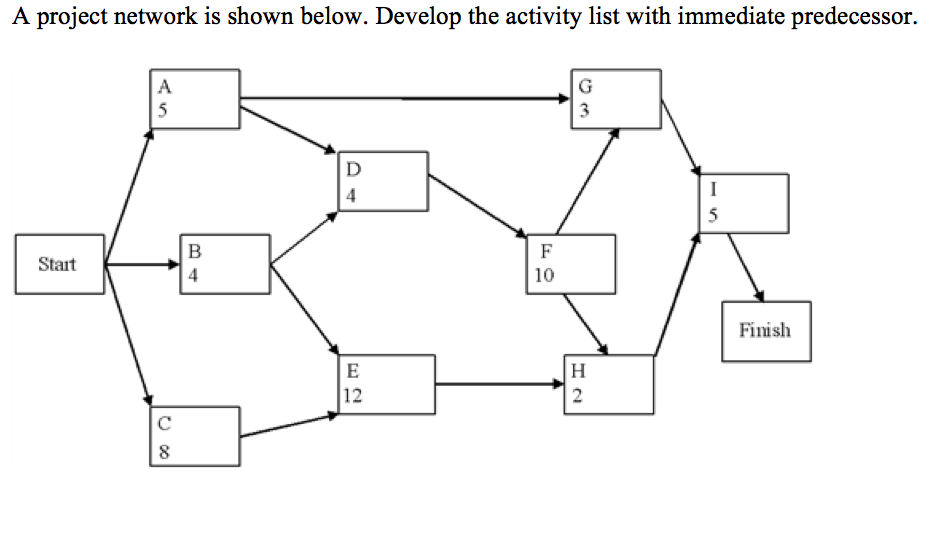 Solved A project network is shown below. Develop the | Chegg.com - Information To Develop A Project Network Is Collected From The