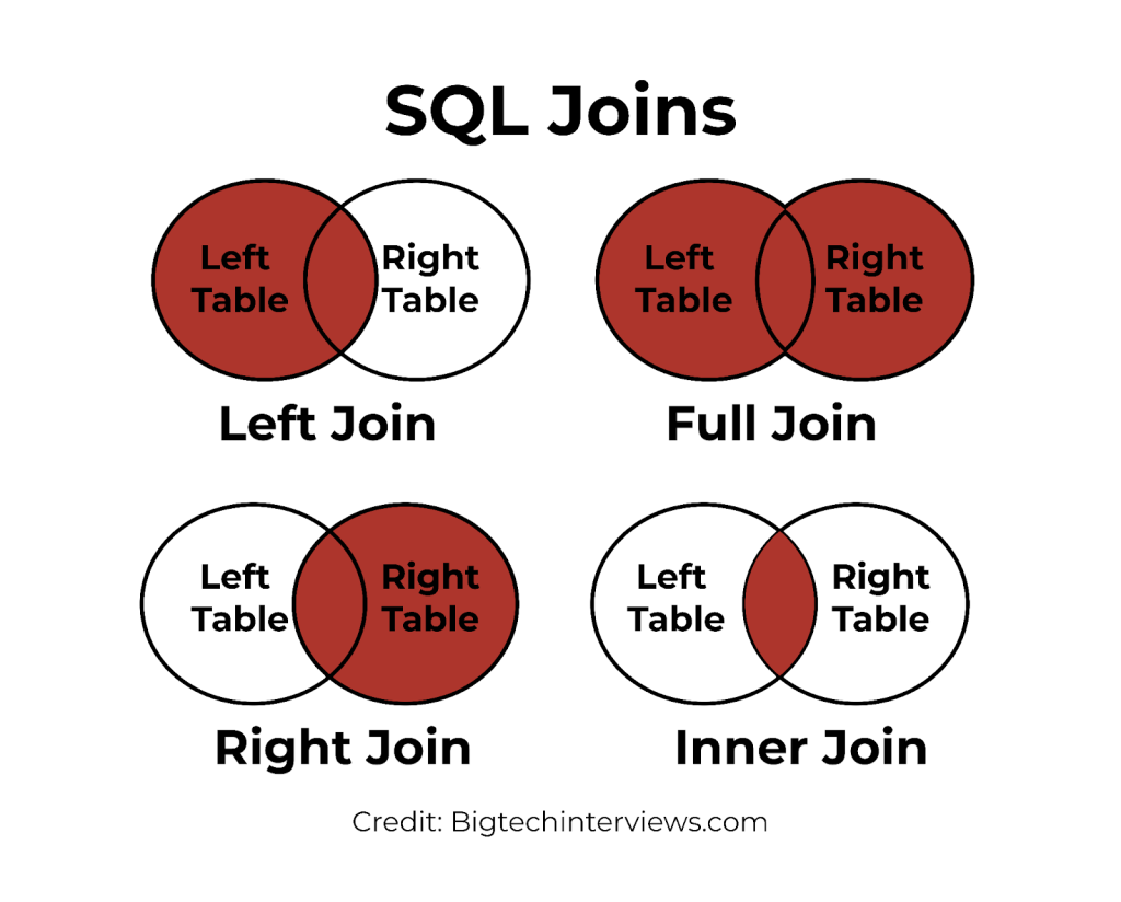 SQL Joins: A Complete Guide for 2024 - Ace your next technical interview - How To Join Class Action Lawsuit Against Change Healthcare
