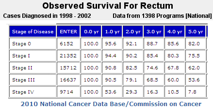 Stage and Survival for Colon and Rectal Cancer - Stage 4 Esophageal Cancer Survival Rate By Age