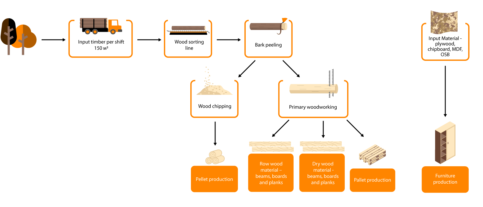 Stages Of Production Process - Choose The Correct Order Of Steps In The Production Process