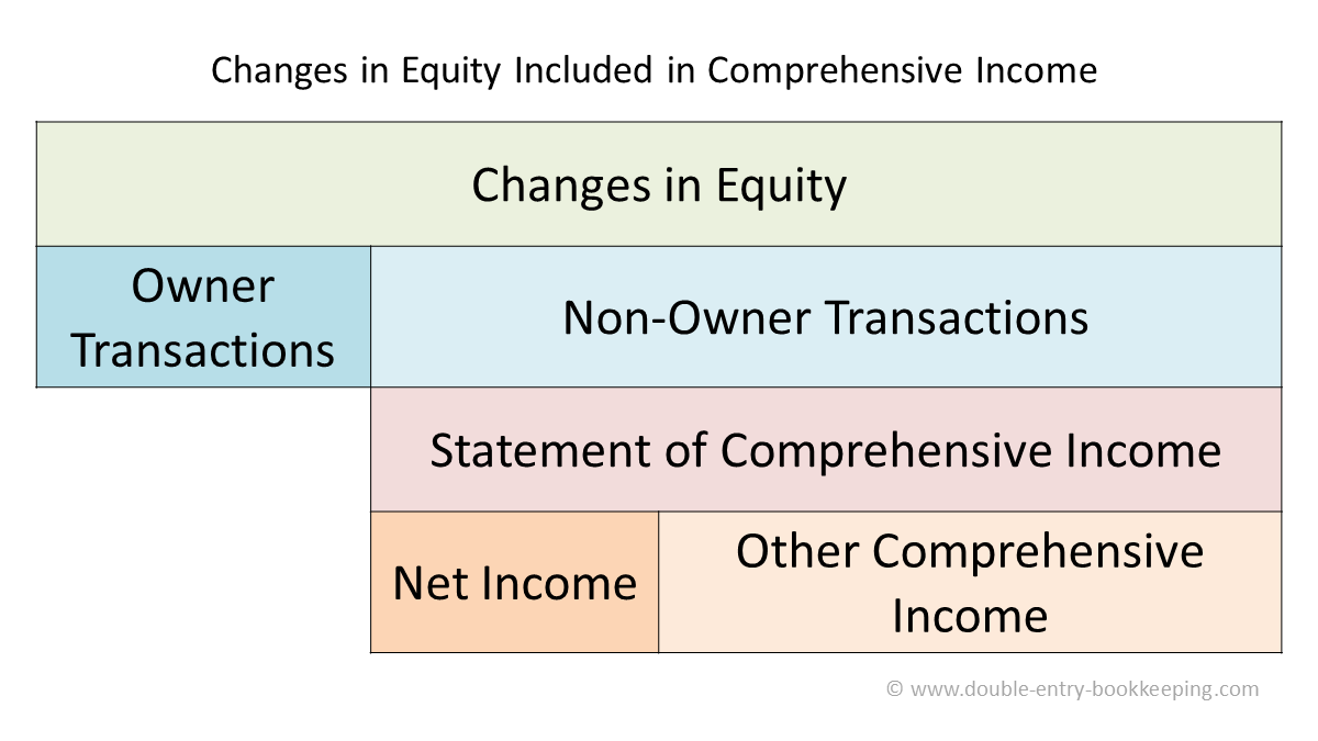 Statement of Comprehensive Income | Double Entry Bookkeeping - Accumulated Other Comprehensive Income Is Reported In The