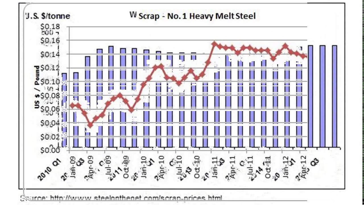 steel scrap price - YouTube - How Much Is Stainless Steel Scrap Per Pound