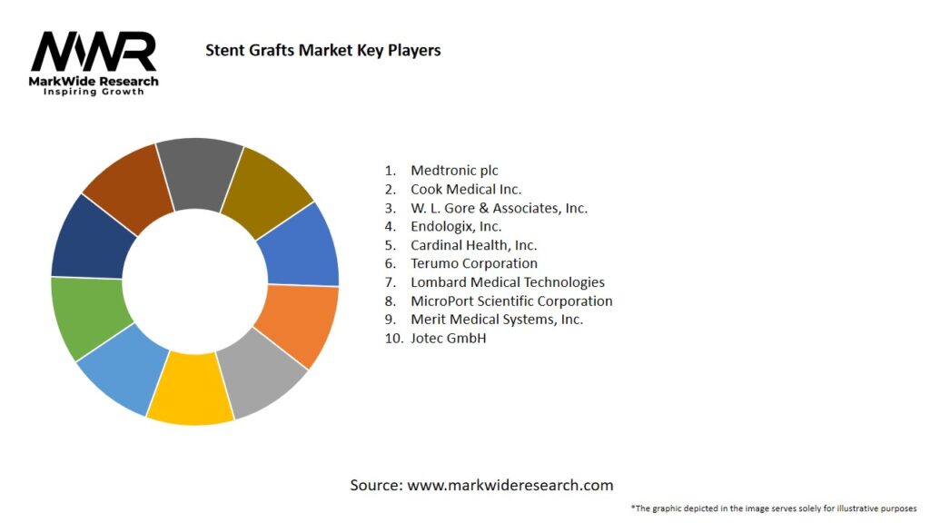 Stent Grafts Market 2025-2034 | Size,Share, Growth - Aortic Stent Grafts Pipeline Products Market