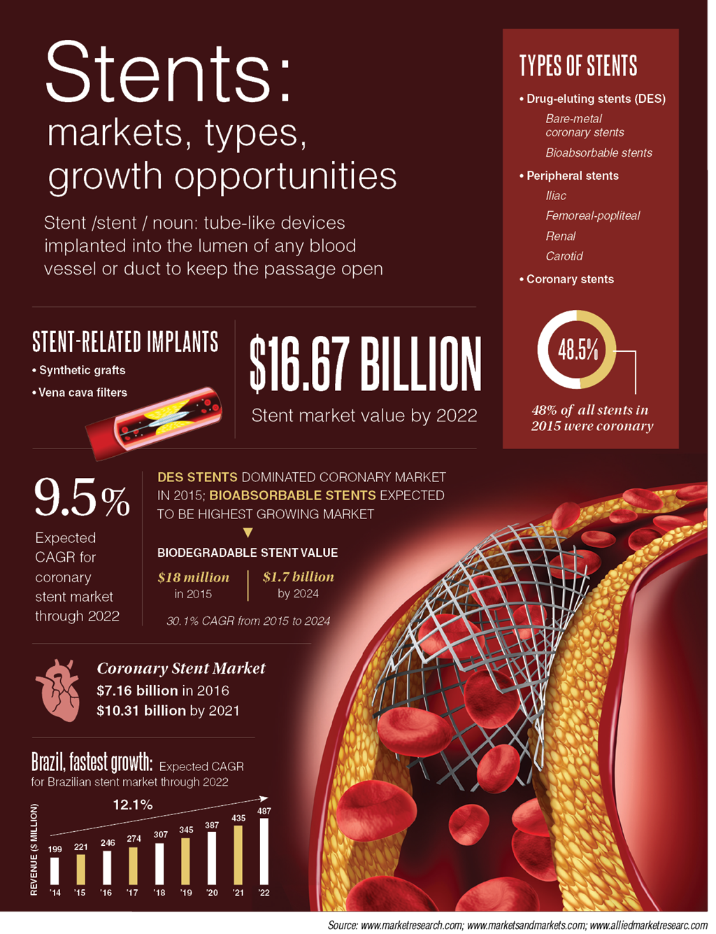 Aortic Stent Grafts Pipeline Products Market