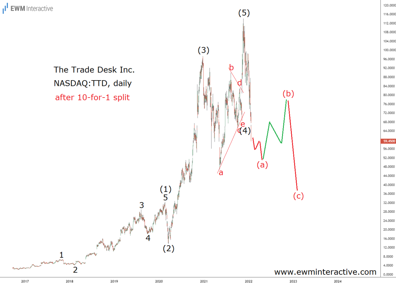 Stock Split Did Not Change The Trade Desk 's Pattern - EWM Interactive - Why Did Trade Desk Stock Drop
