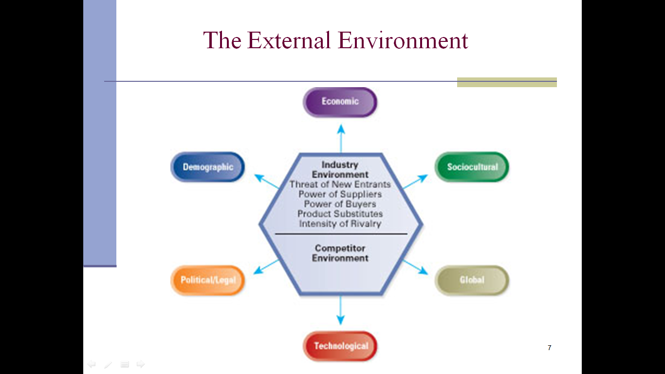 Strategic Management - Provides Input About Environment And Environmental Conditions