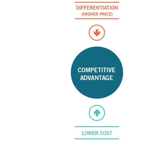 Strategic Positioning - Institute For Strategy And Competitiveness - Strategic Positioning Requires Which Of The Following